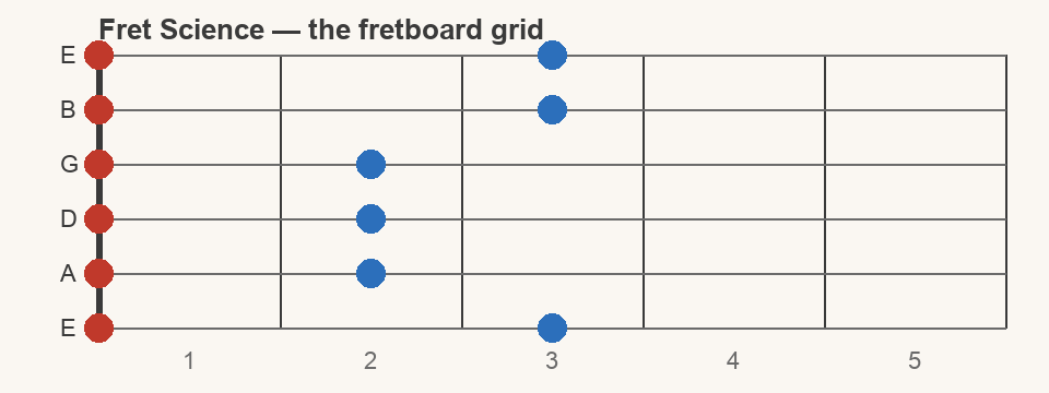 The fretboard grid — natural notes across all six strings